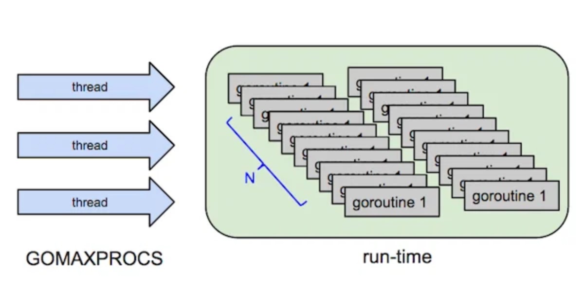 Goroutine: Mô hình Concurrency tối ưu và đơn giản