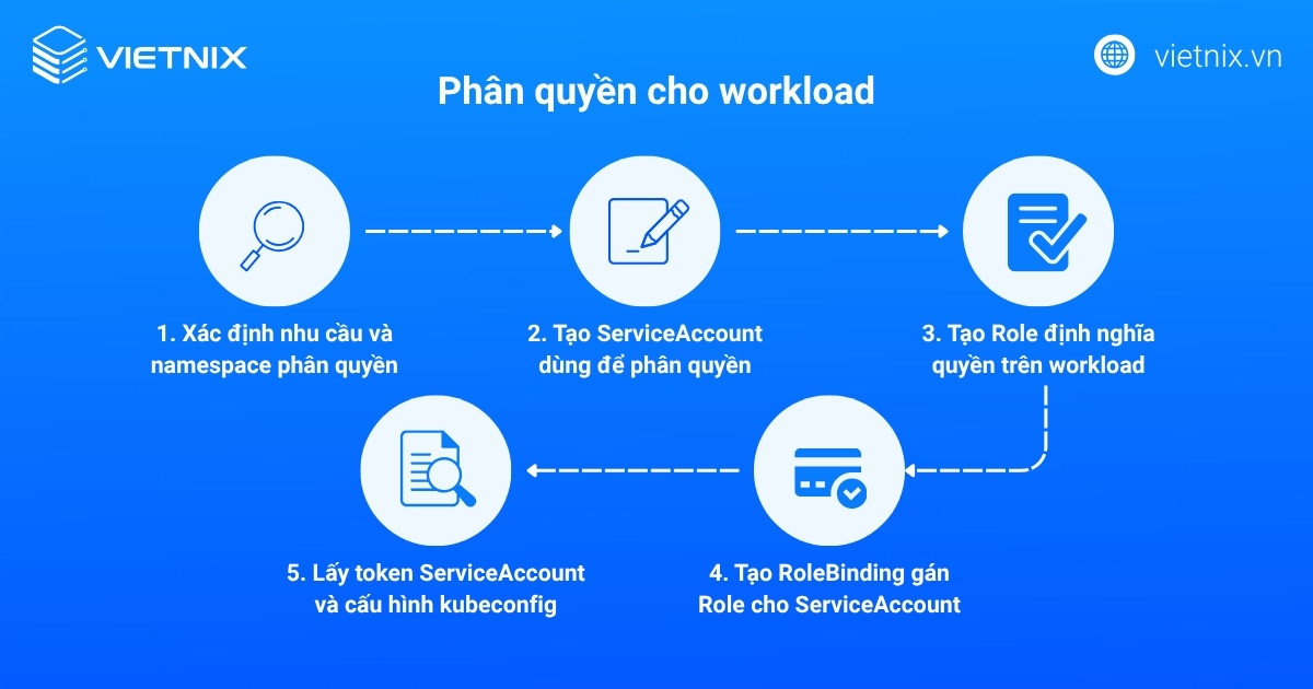 phan quyen trong k8s 2 1