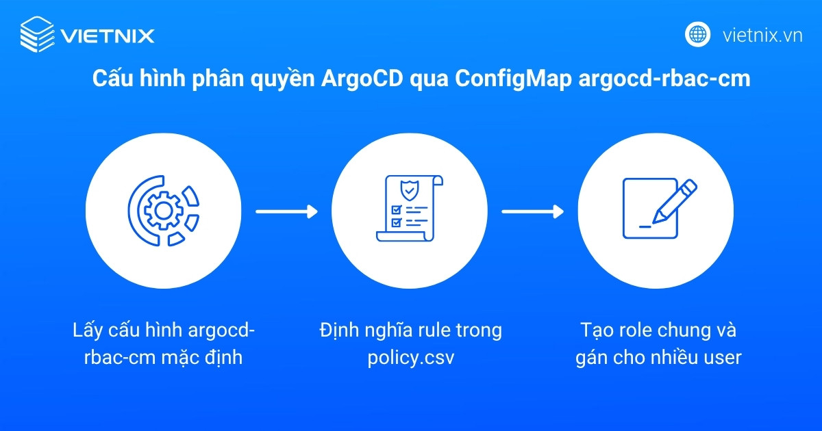 Cấu hình phân quyền ArgoCD qua ConfigMap argocd-rbac-cm
