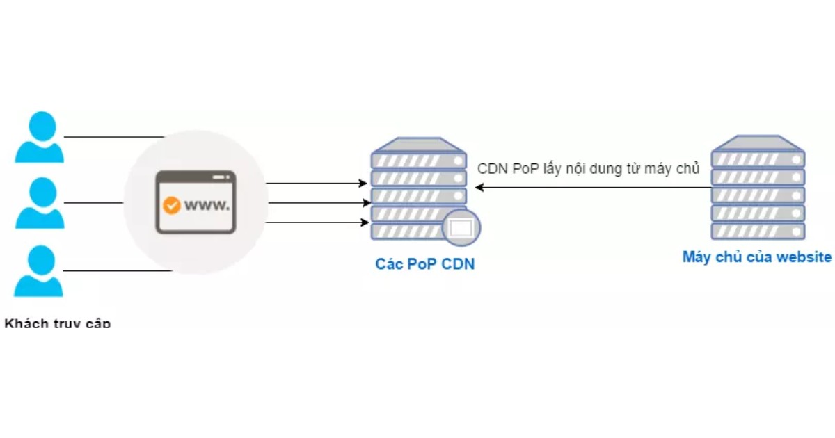 Trong hạ tầng CDN, mỗi PoP được triển khai như một cụm máy chủ tại các trung tâm dữ liệu