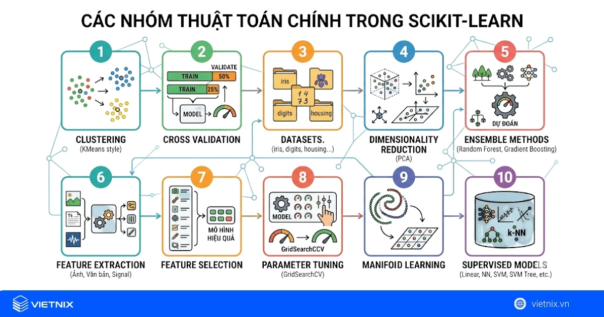 Các nhóm thuật toán chính trong scikit-learn