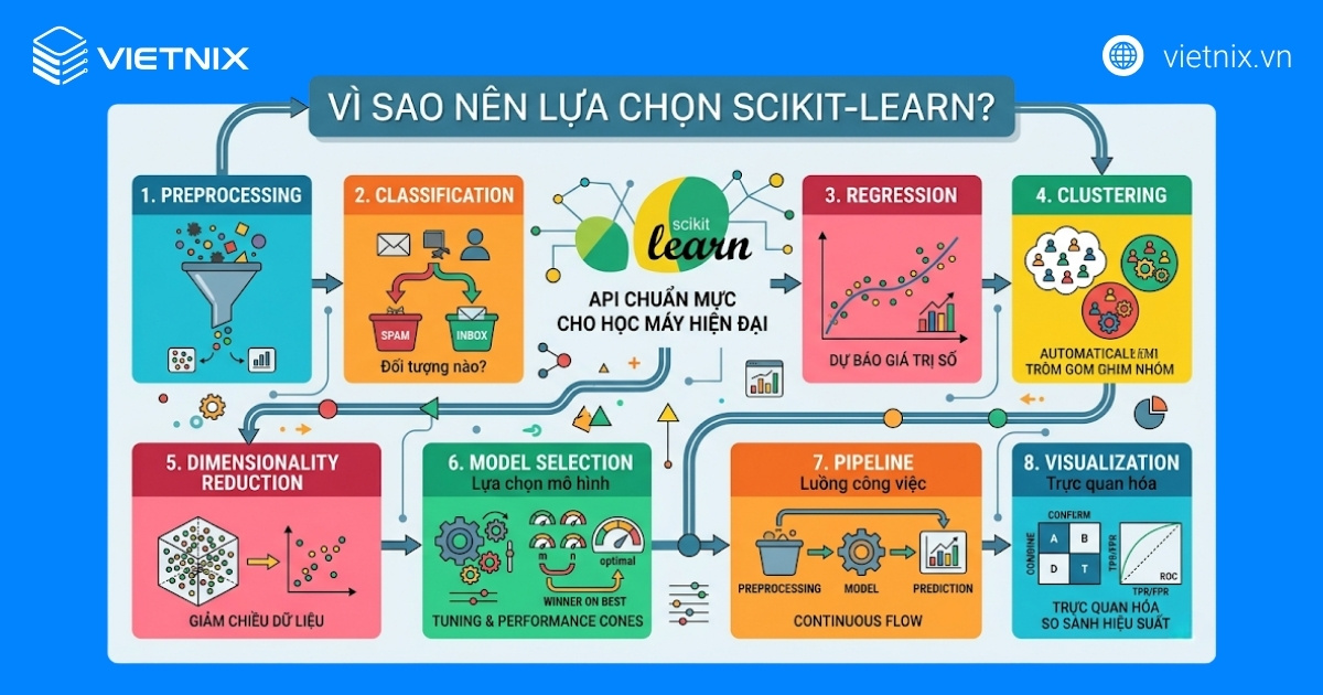 Các nhóm công cụ cùa scikit-learn