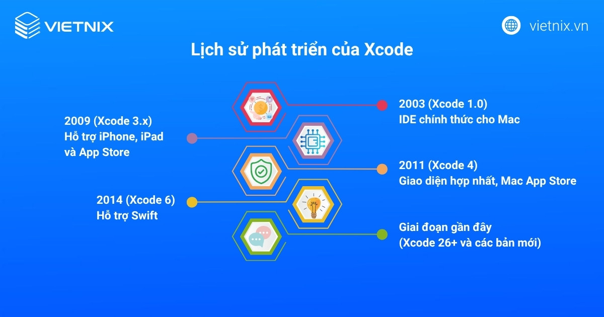 xcode 2