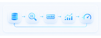 Phù hợp với database nặng