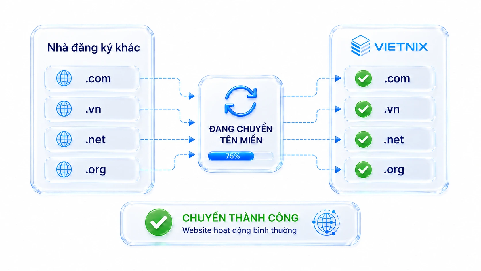 transfer tên miền