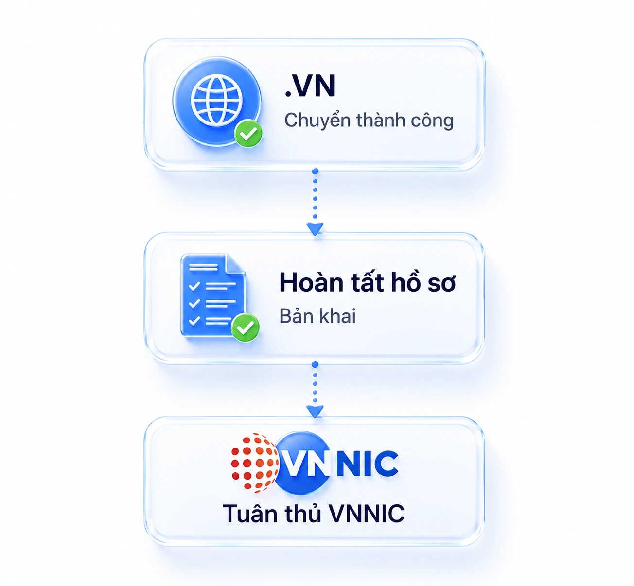 hoàn tất thủ tục tên miền