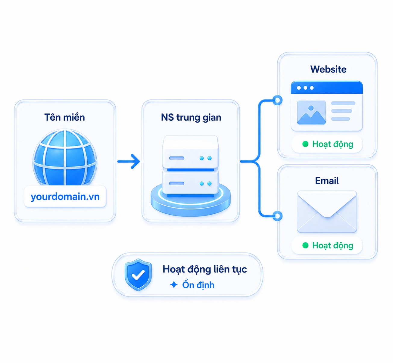 đảm bảo website và email hoạt động liên tục