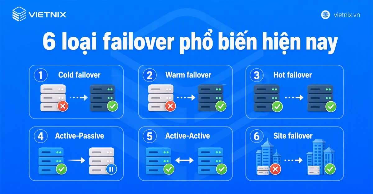 Failover là gì? Hiểu về vai trò và cơ chế chuyển đổi dự phòng 27 6 loại failover phổ biến hiện nay