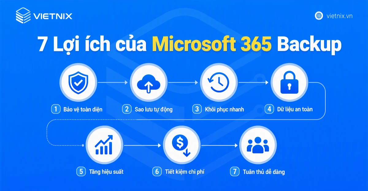 Microsoft 365 Backup là gì? Lợi ích, tính năng và chi phí sử dụng 13 7 Lợi ích của Microsoft 365 Backup
