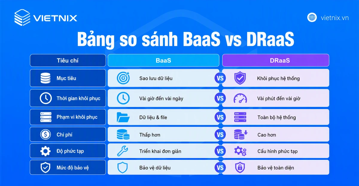 So sánh BaaS vs DRaaS: Doanh nghiệp nên chọn phương án nào? 12 Bảng so sánh BaaS vs DRaaS
