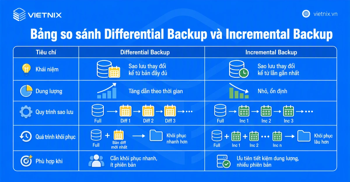 Differential Backup là gì? Cách hoạt động, phân biệt Differential Backup và Incremental Backup 34 Bảng so sánh Differential Backup và Incremental Backup