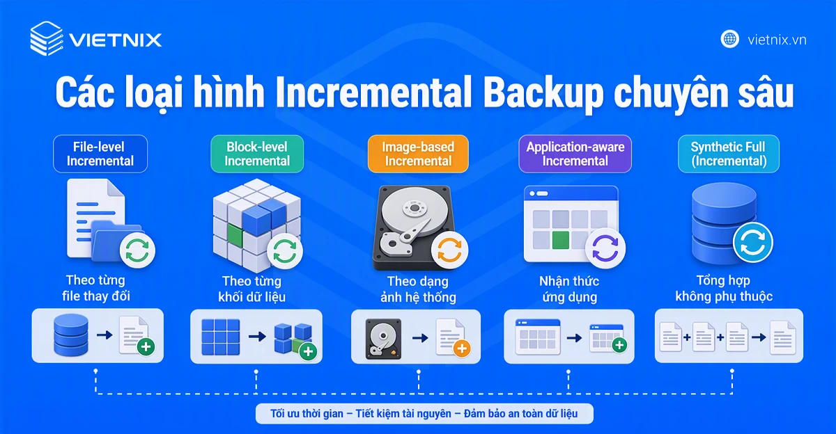 Incremental backup là gì? Khi nào nên sử dụng Incremental Backup? 20 Các loại hình Incremental Backup chuyên sâu