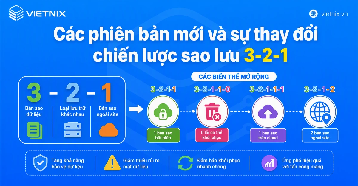 Backup 3-2-1 là gì? Hướng dẫn triển khai chiến lược backup 3-2-1 hiệu quả 15 Các phiên bản mới và sự thay đổi chiến lược sao lưu 3-2-1
