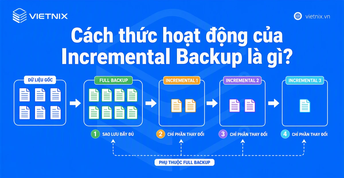 Incremental backup là gì? Khi nào nên sử dụng Incremental Backup? 19 Cách thức hoạt động của Incremental Backup là gì?