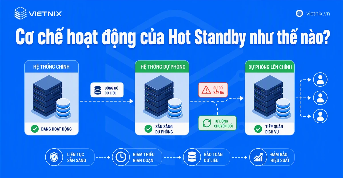 Cơ chế hoạt động của Hot Standby như thế nào?