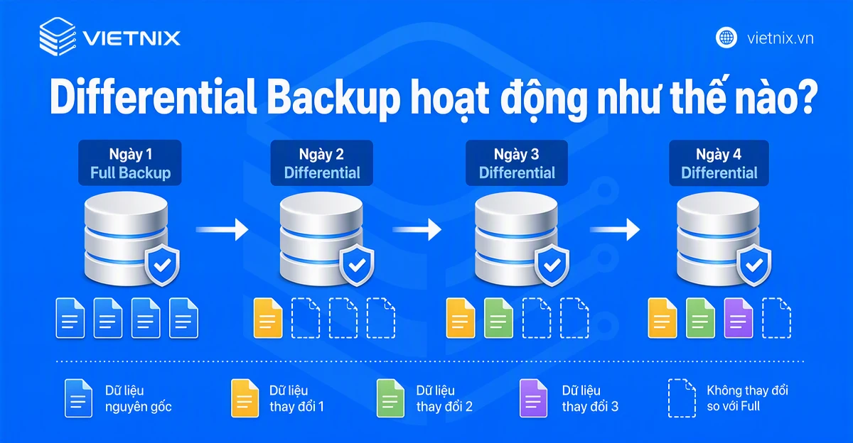 Differential Backup là gì? Cách hoạt động, phân biệt Differential Backup và Incremental Backup 24 Quy trình hoạt động của Differential Backup