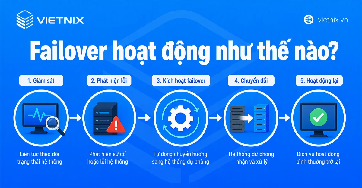 Failover là gì? Hiểu về vai trò và cơ chế chuyển đổi dự phòng 24 Failover hoạt động như thế nào?