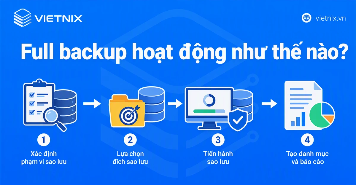 Full backup hoạt động như thế nào?