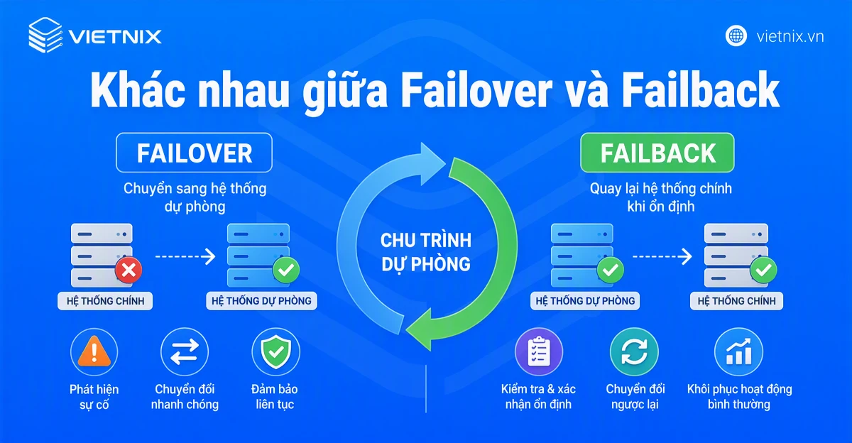Failover là gì? Hiểu về vai trò và cơ chế chuyển đổi dự phòng 28 Khác nhau giữa Failover và Failback