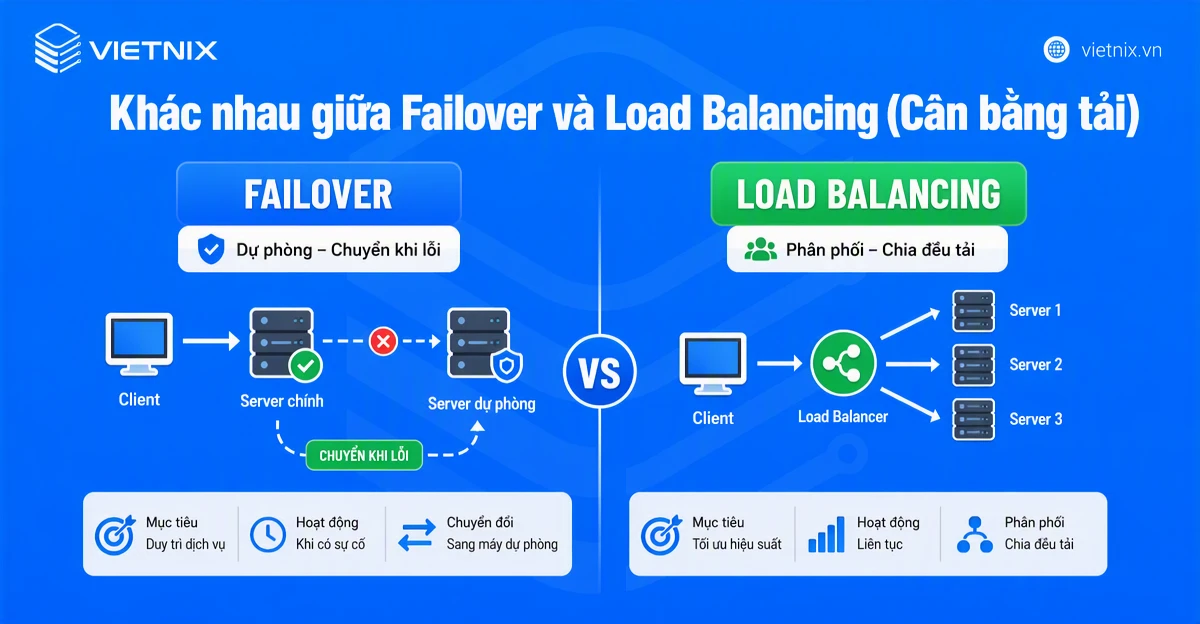 Failover là gì? Hiểu về vai trò và cơ chế chuyển đổi dự phòng 33 Khác nhau giữa Failover và Load Balancing (Cân bằng tải)