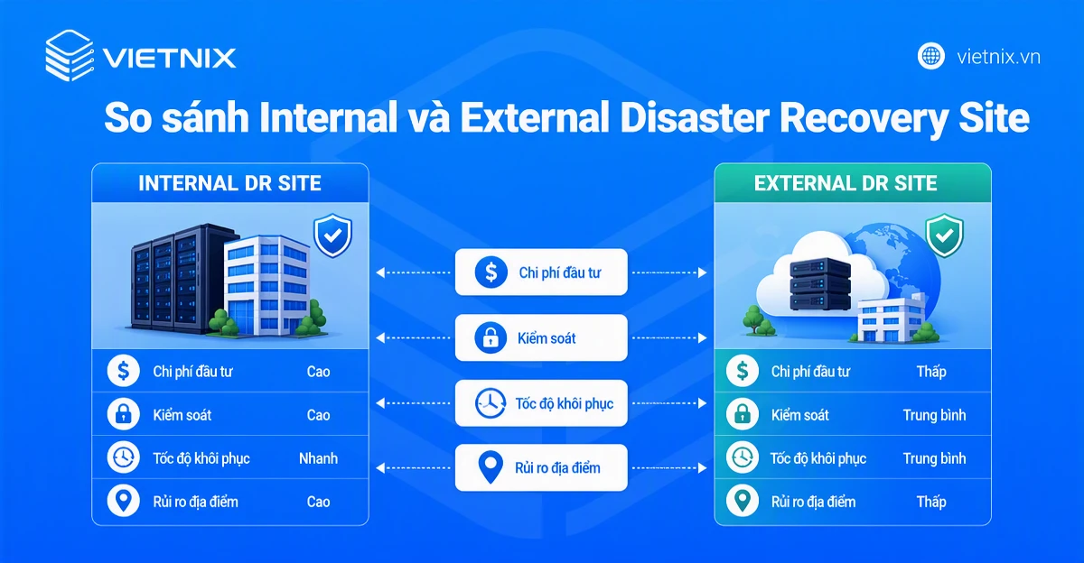 So sánh Internal và External Disaster Recovery Site