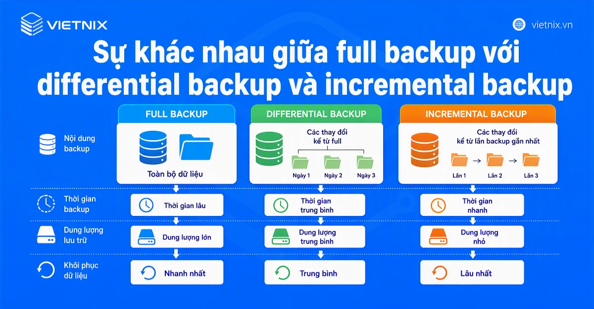 Sự khác nhau giữa full backup với differential backup và incremental backup