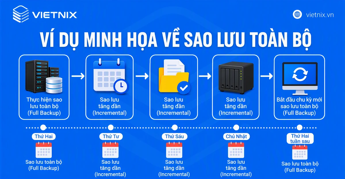 Ví dụ minh họa về sao lưu toàn bộ