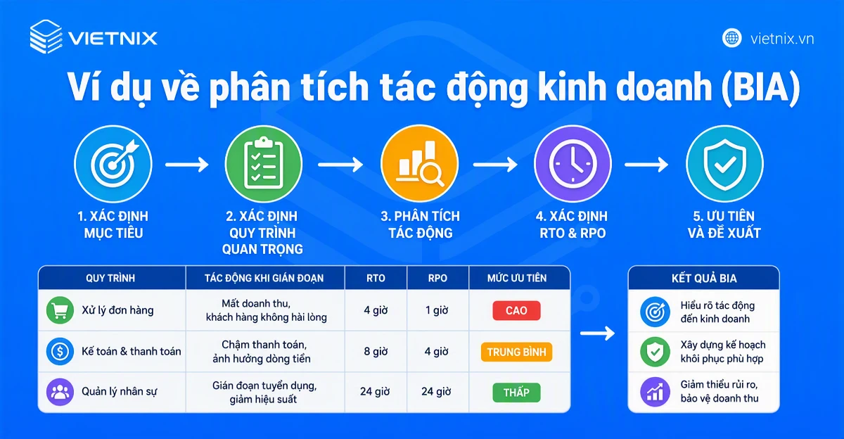 Business Impact Analysis là gì? Cách thực hiện Business Impact Analysis hiệu quả 15 Ví dụ về phân tích tác động kinh doanh (BIA)
