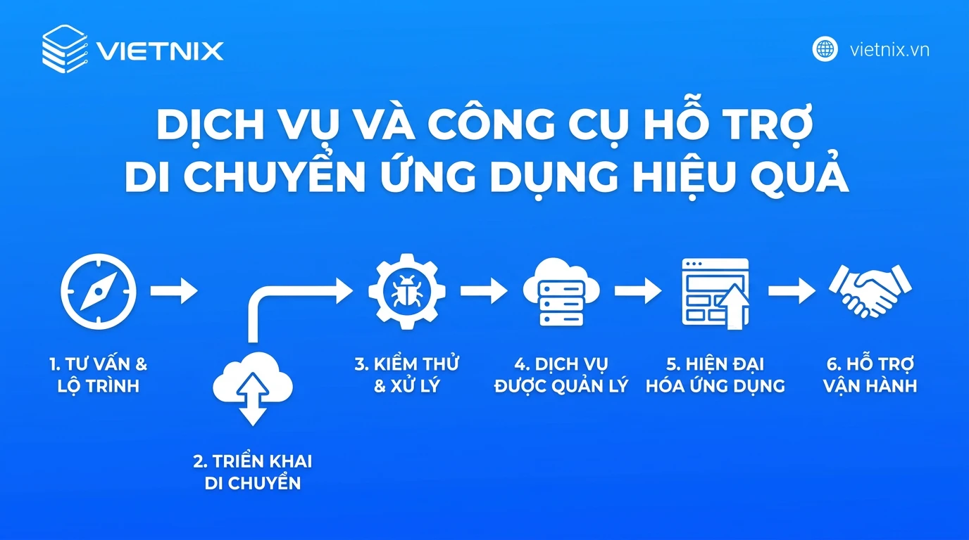 Application Migration là gì? Tại sao cần di chuyển ứng dụng? 24 Dịch vụ và công cụ hỗ trợ di chuyển ứng dụng hiệu quả