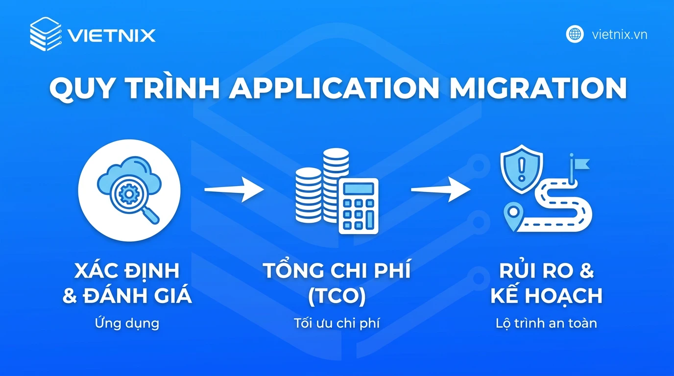 Application Migration là gì? Tại sao cần di chuyển ứng dụng? 23 quy trình Application Migration