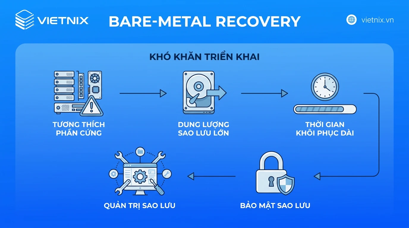 Bare-Metal Recovery là gì? Tầm quan trọng của Bare-Metal Recovery 17 Những khó khăn khi triển khai Bare-Metal Recovery là gì?