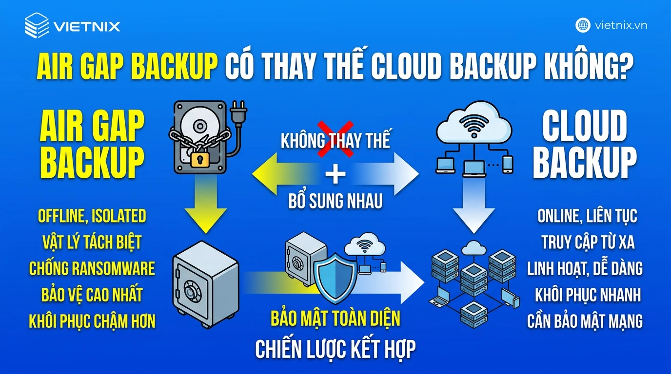 Air Gap Backup là gì? Cách hoạt động và hướng dẫn triển khai chi tiết 61 Air Gap Backup có thay thế Cloud Backup không?