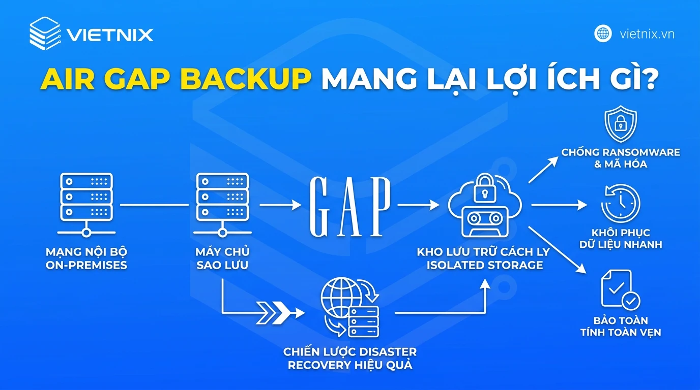 Air Gap Backup là gì? Cách hoạt động và hướng dẫn triển khai chi tiết 55 Air Gap Backup mang lại lợi ích gì?