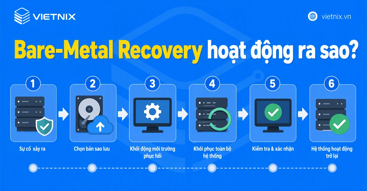 Bare-Metal Recovery là gì? Tầm quan trọng của Bare-Metal Recovery 15 Bare-Metal Recovery hoạt động ra sao?