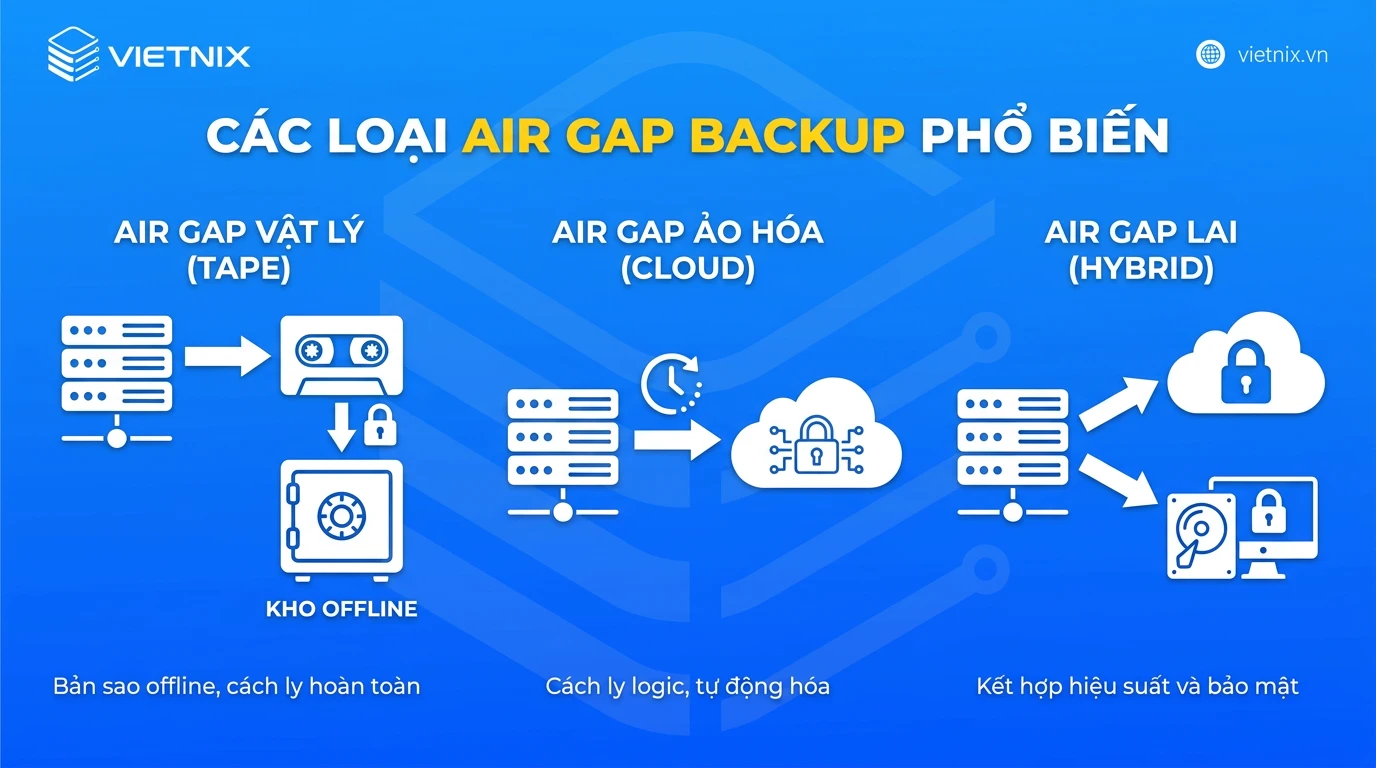 Air Gap Backup là gì? Cách hoạt động và hướng dẫn triển khai chi tiết 54 Các loại Air Gap Backup phổ biến