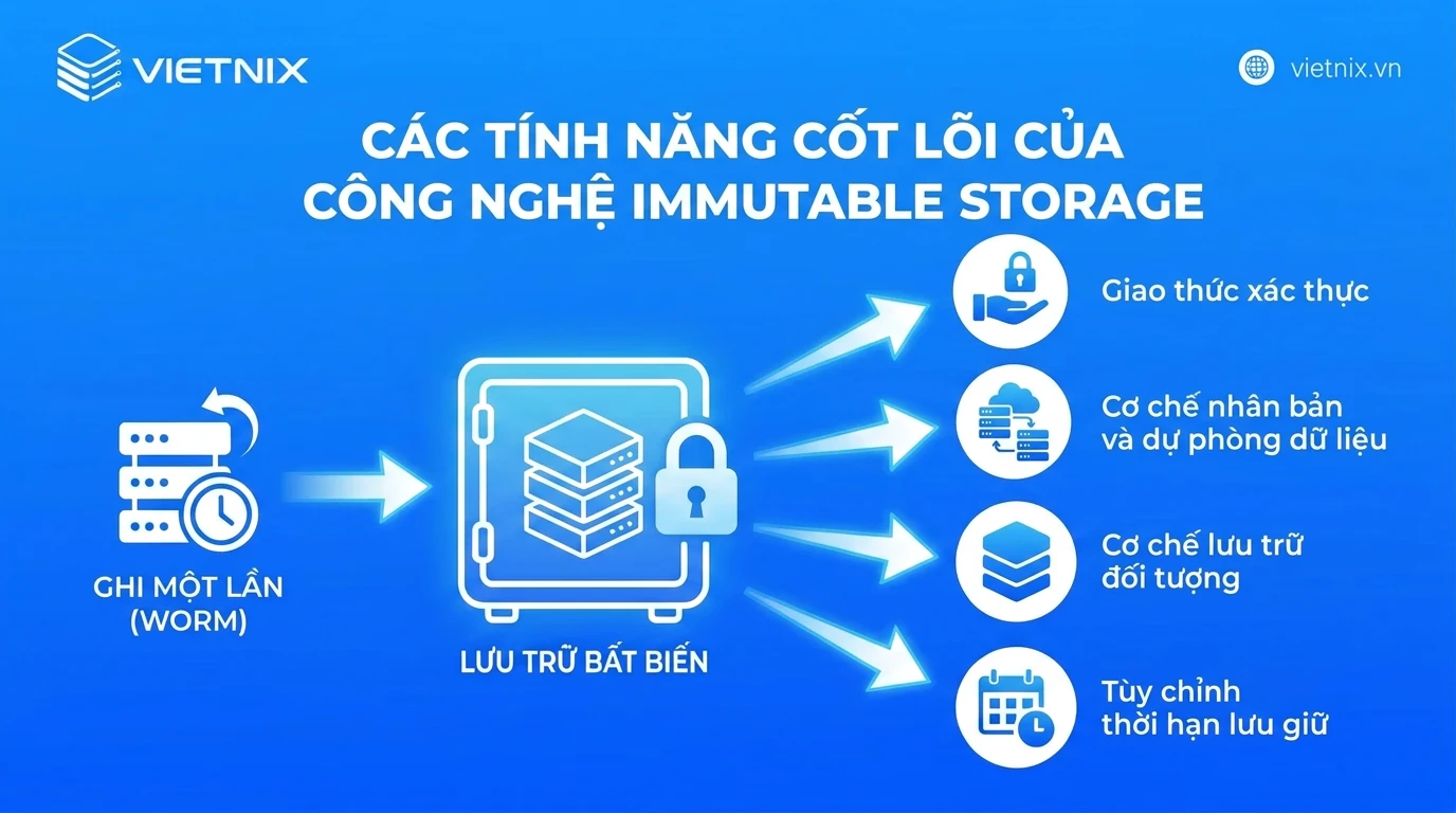 Các tính năng cốt lõi của công nghệ lưu trữ bất biến