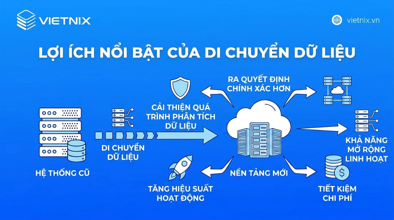 Data Migration là gì? Hướng dẫn di chuyển dữ liệu an toàn 16 Lợi ích nổi bật của di chuyển dữ liệu là gì
