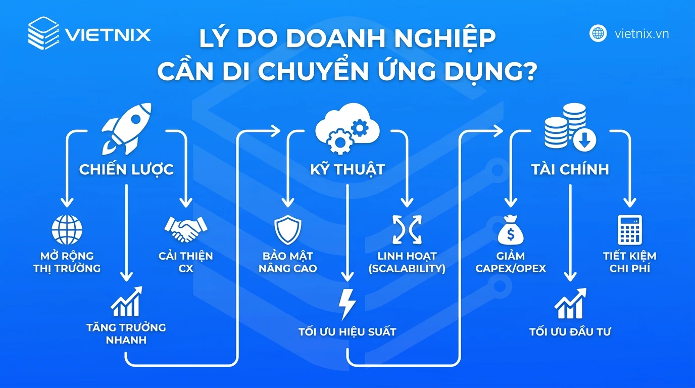Application Migration là gì? Tại sao cần di chuyển ứng dụng? 19 Lý do doanh nghiệp cần di chuyển ứng dụng?