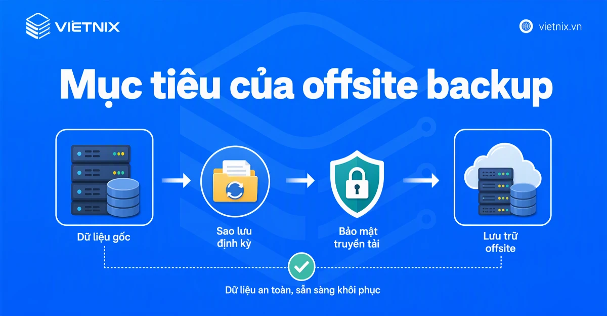 Offsite backup là gì? So sánh Onsite Backup và Offsite Backup 20 Mục tiêu của offsite backup