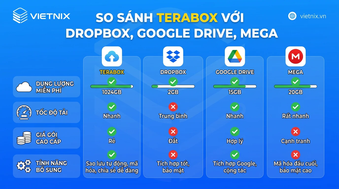 Terabox là gì? Hướng dẫn trữ đám mây 1TB miễn phí, chi tiết 33 So sánh TeraBox với Dropbox, Google Drive, MEGA