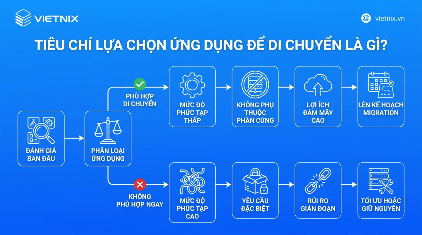 Application Migration là gì? Tại sao cần di chuyển ứng dụng? 22 Tiêu chí lựa chọn ứng dụng để di chuyển là gì?