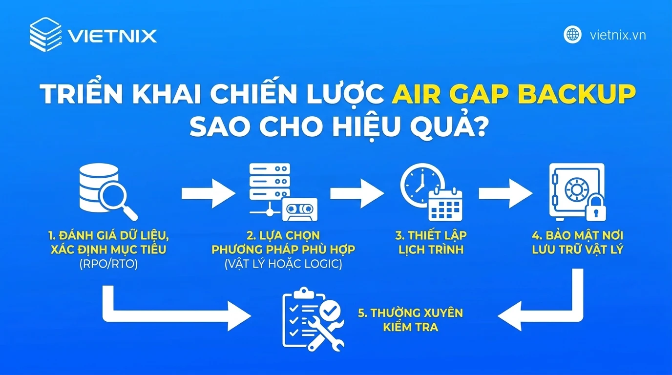 Air Gap Backup là gì? Cách hoạt động và hướng dẫn triển khai chi tiết 60 Triển khai chiến lược Air Gap Backup sao cho hiệu quả?