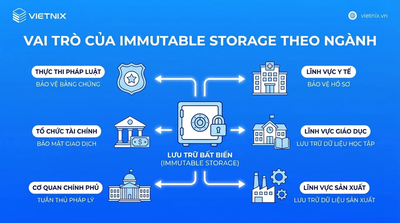 Vai trò của Immutable Storage theo ngành