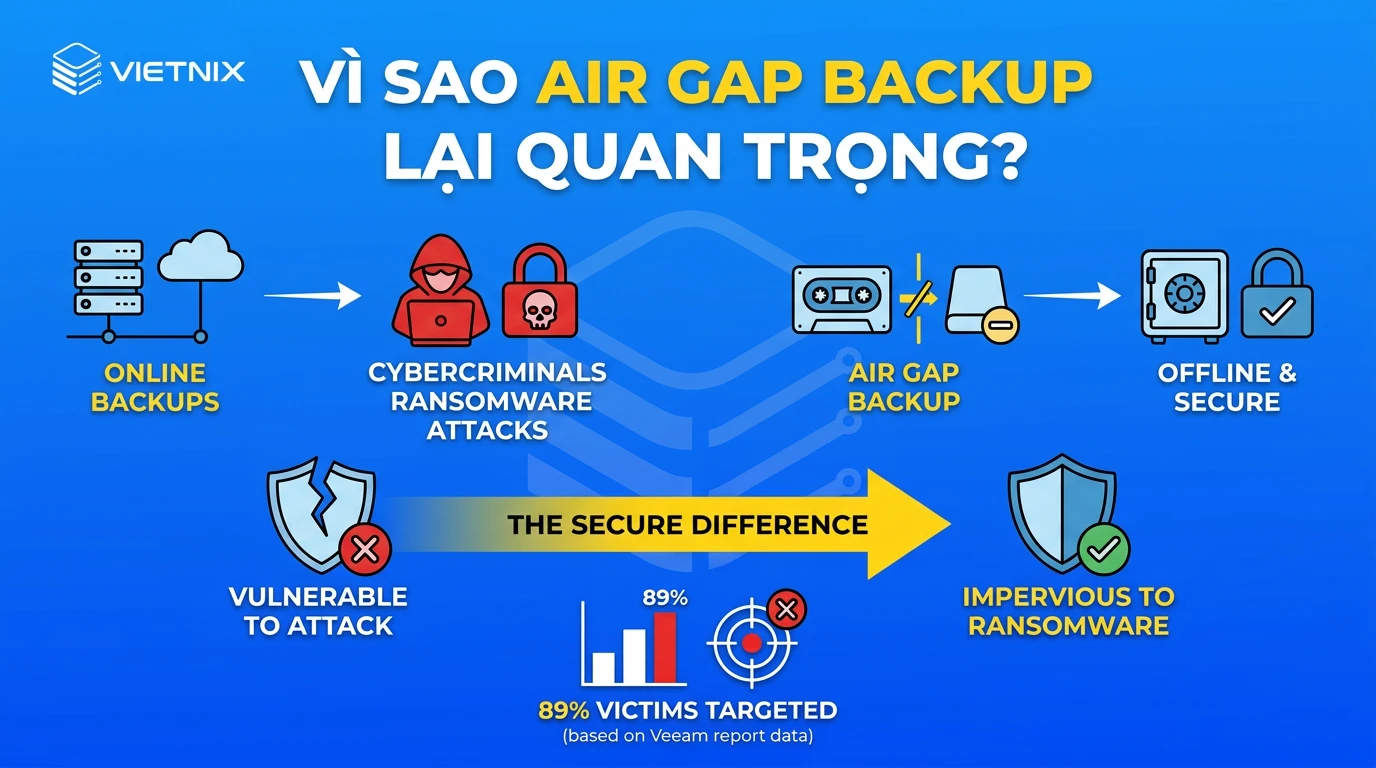 Air Gap Backup là gì? Cách hoạt động và hướng dẫn triển khai chi tiết 36 Vì sao Air Gap Backup lại quan trọng?